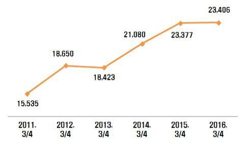 <신설법인 분기별 추이>  (단위 : 개)  중기청 제공